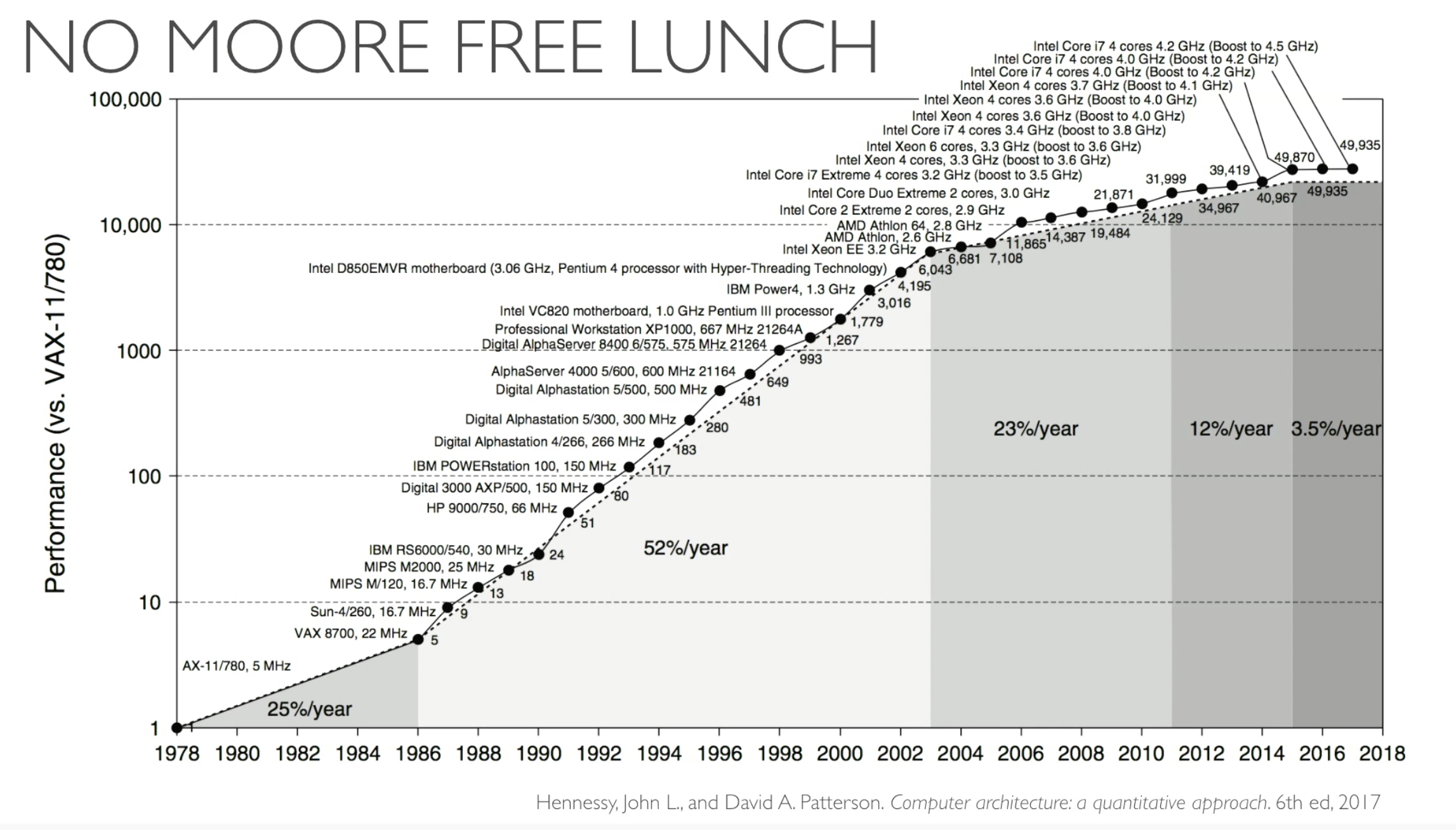 no-moore-free-lunch-image