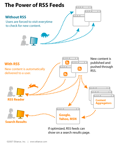 How rss works